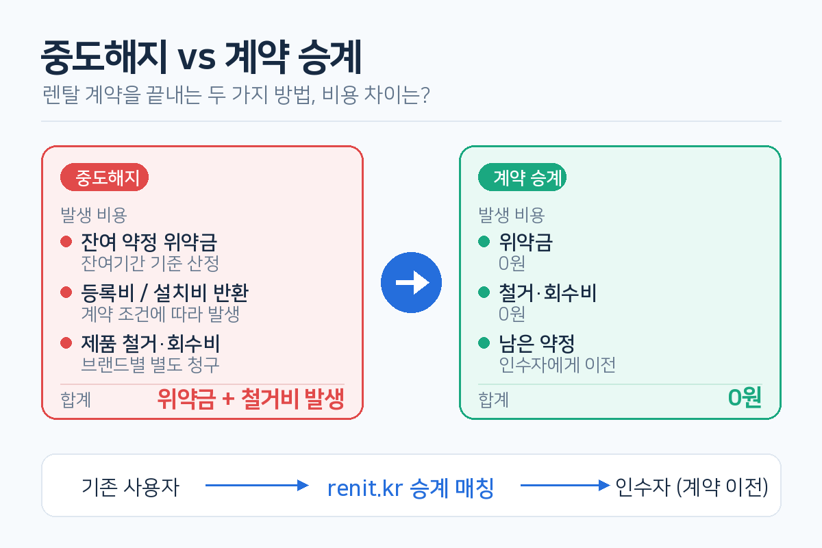 정수기 렌탈 중도해지 위약금과 계약 승계 비용 비교 도식