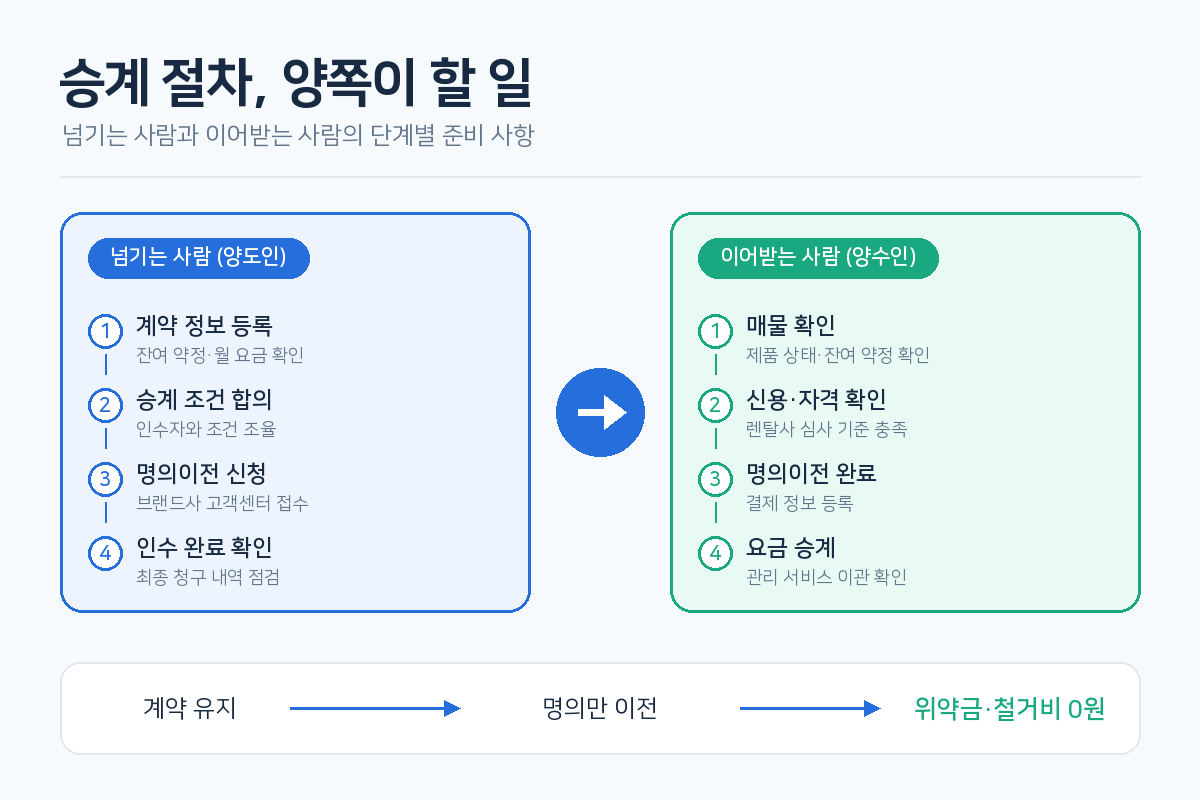 렌탈 계약 승계 시 양도인과 양수인의 명의변경 절차 비교 도식