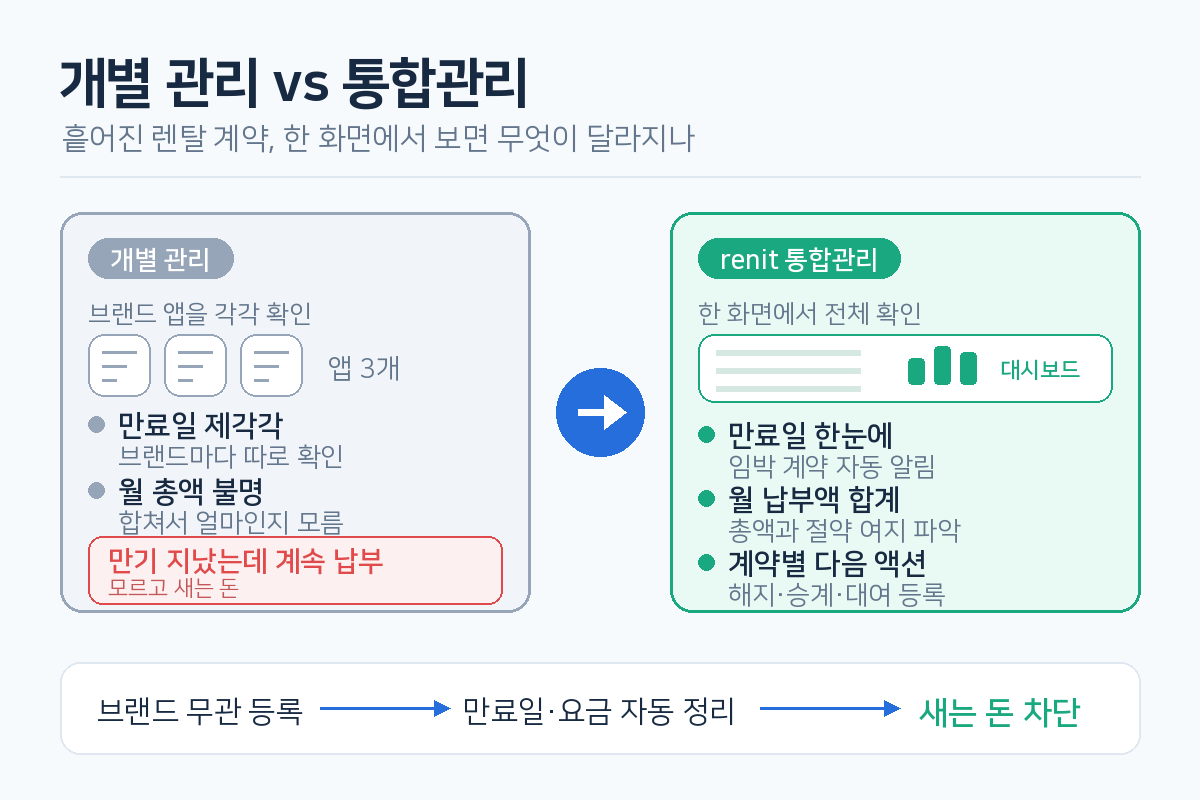 개별 관리와 renit 통합관리의 렌탈 계약 관리 방식 비교 도식