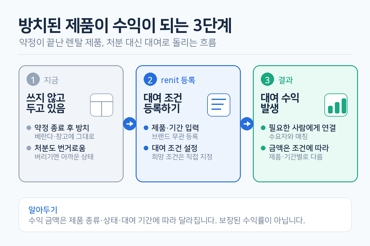방치된 렌탈 제품을 대여 등록해 수익으로 연결하는 3단계 흐름도