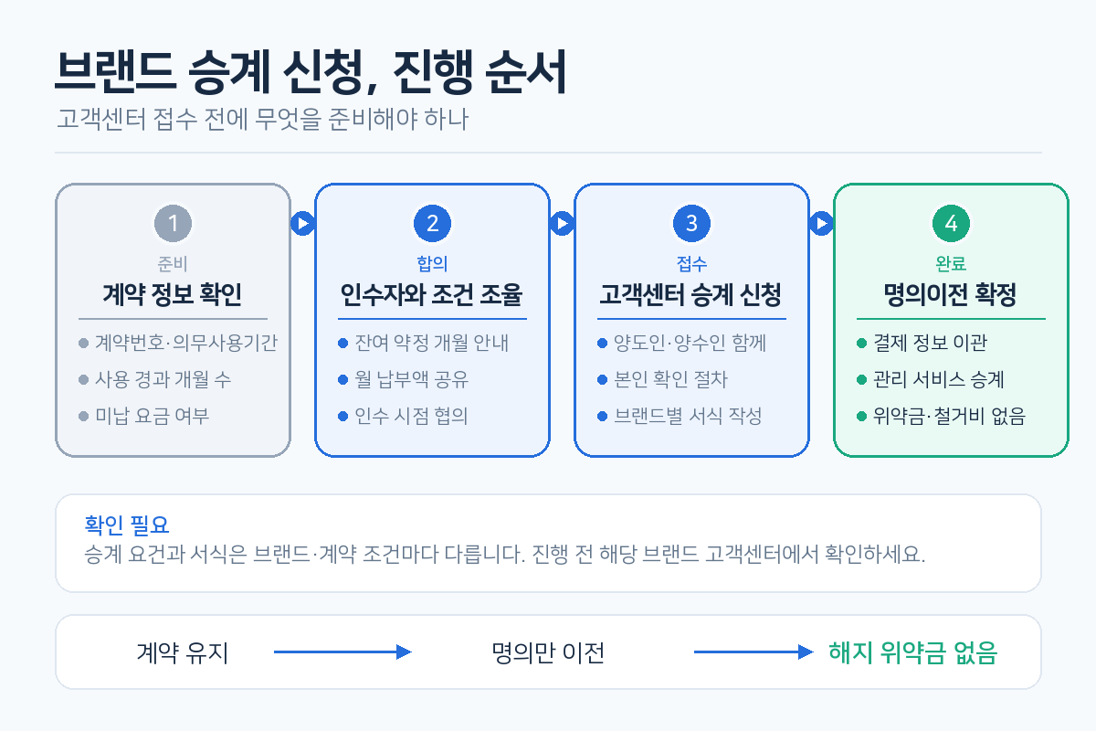 렌탈 명의변경 신청 전 준비 사항과 승계 절차 도식