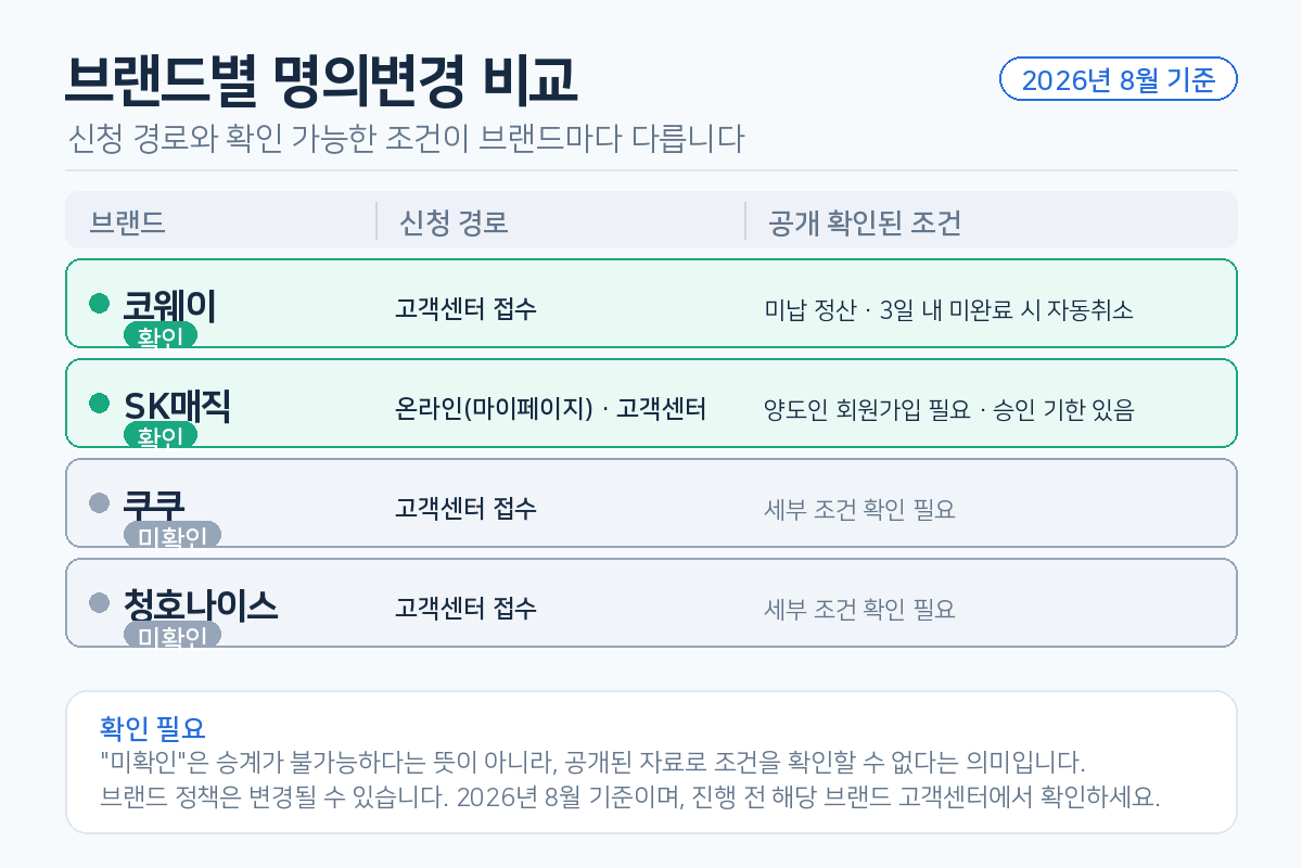 코웨이·SK매직·쿠쿠·청호나이스의 렌탈 명의변경 신청 경로와 조건 비교표 (2026년 8월 기준)