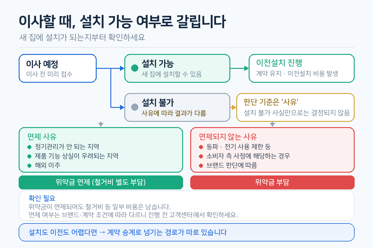 이사할 때 설치 가능 여부와 사유에 따라 달라지는 렌탈 계약 처리 분기도