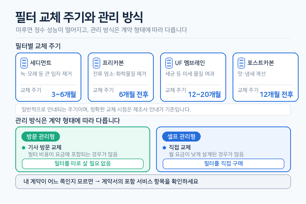 정수기 필터별 교체 주기와 방문 관리형·셀프 관리형 비교