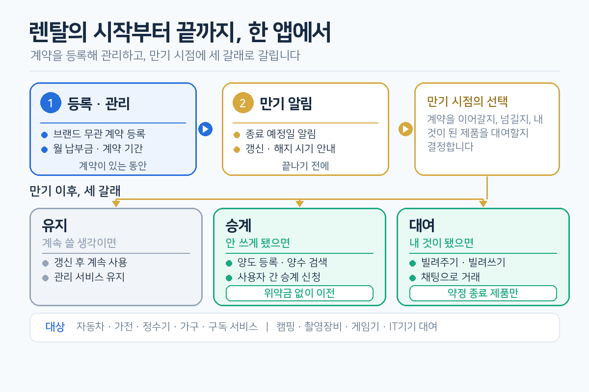 렌탈 계약 등록·관리와 만기 알림, 그리고 만기 이후 유지·승계·대여로 갈리는 세 갈래 흐름